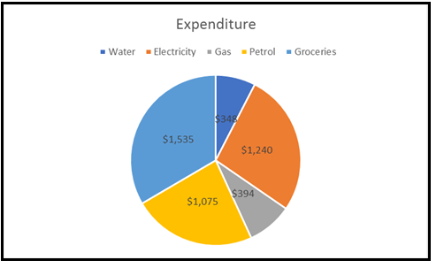 Pie Chart