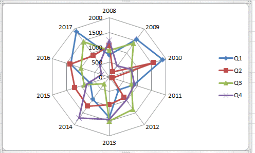What is Radar Chart in Microsoft Excel