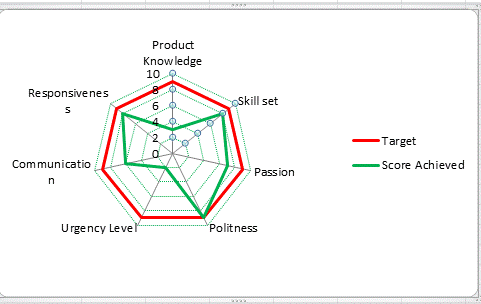 What is Radar Chart in Microsoft Excel