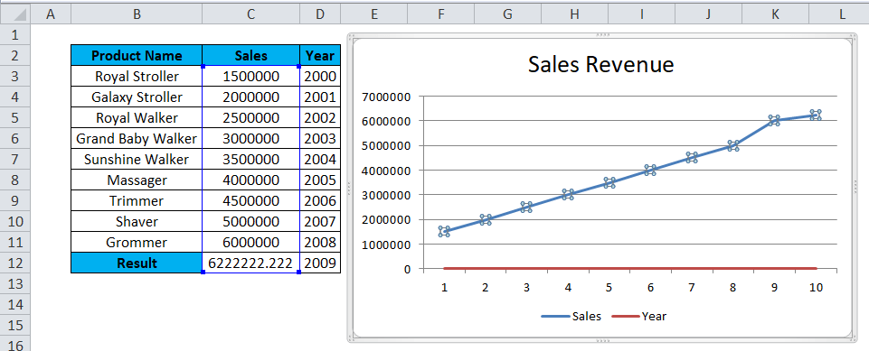 What is the difference between Trend and Forecasting in Microsoft Excel?