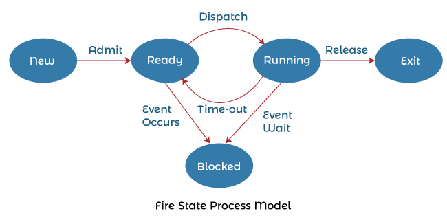 5 State Process Model in Operating System