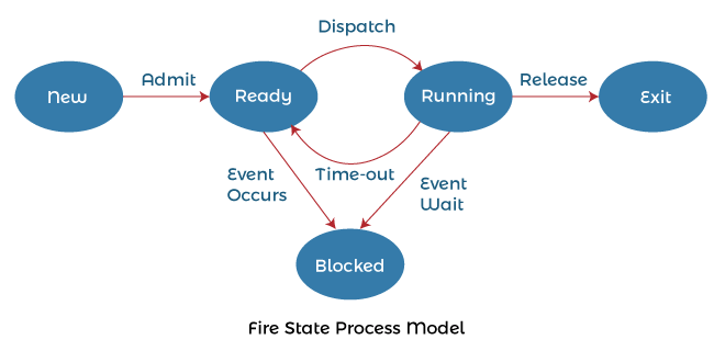 5 State Process Model In Operating System Javatpoint