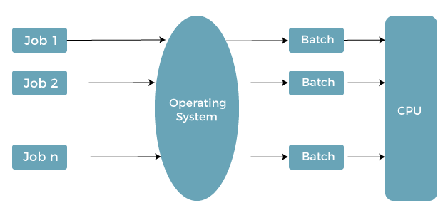 Batch Operating System Javatpoint