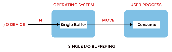 Buffering in Operating System