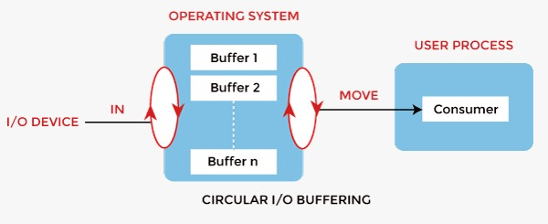 Buffering in Operating System
