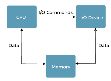 Components of Operating System