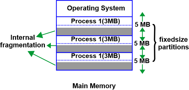 Contiguous Memory Allocation in Operating System
