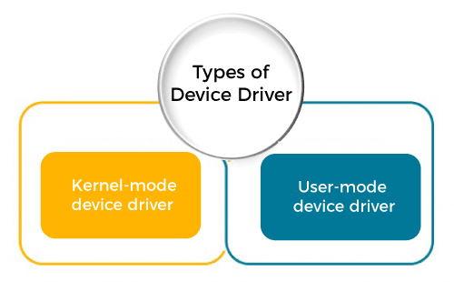 Device Driver in Operating System