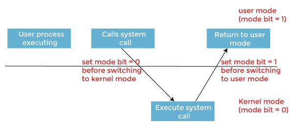 Dual Mode Operations in Operating System