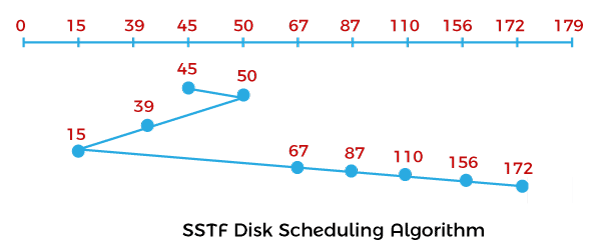 FCFS vs SSTF Disk Scheduling Algorithm