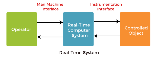 Hard and Soft Real-Time Operating System
