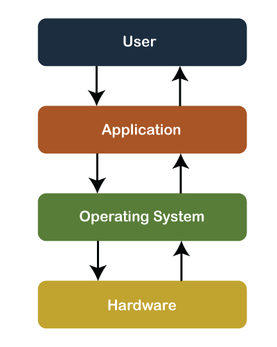 History of the Operating System