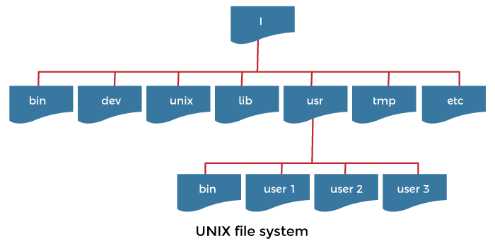 Internal Structure of UNIX File system