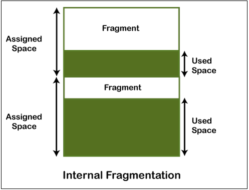 Internal vs. External Fragmentation