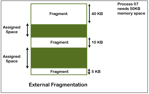 Internal vs. External Fragmentation