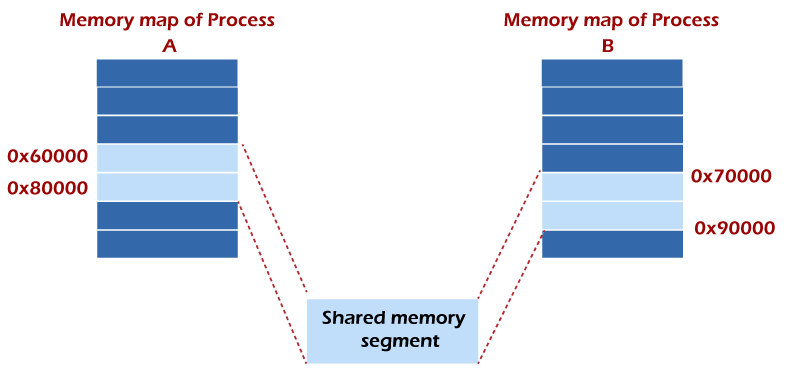 IPC through Shared Memory