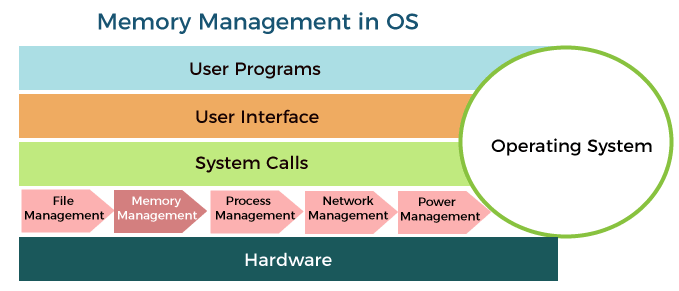 Operating System COMP474 Kernel Memory Management CS Java C 