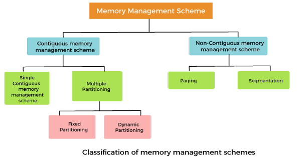 3 Memory Management Nadhirmb Operating Systems Wiki