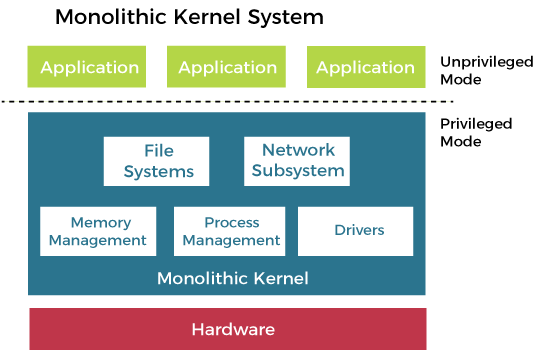 Monolithic Structure of Operating System