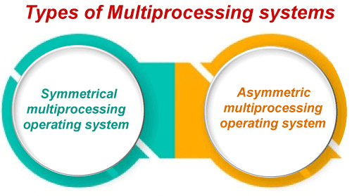 Multiprocessing Operating system