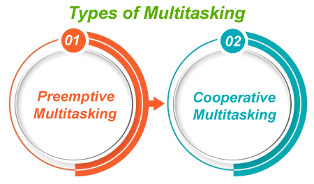 multitasking Operating System