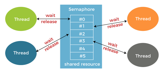 Mutex Vs Semaphore Javatpoint