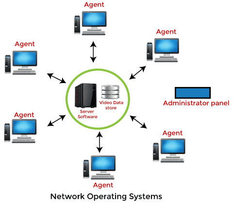 Flad sammensatte Bryde igennem Network Operating System - javatpoint
