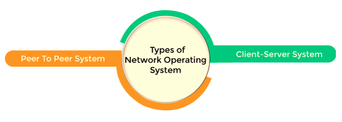 Network operating system