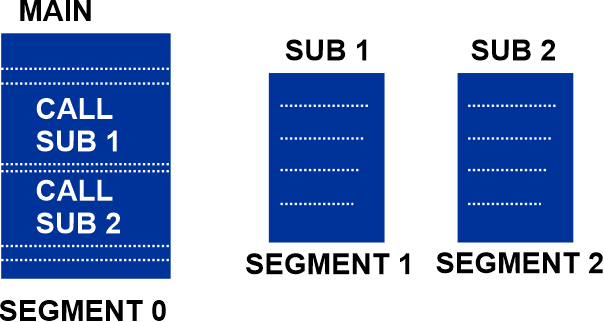 Non-Contiguous Memory Allocation in Operating System