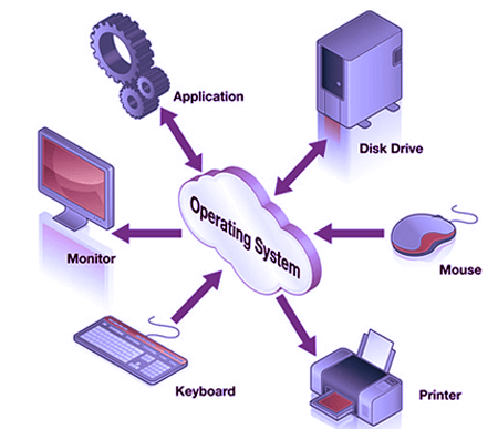 Operating system services