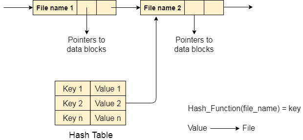 os directory implementation hash table