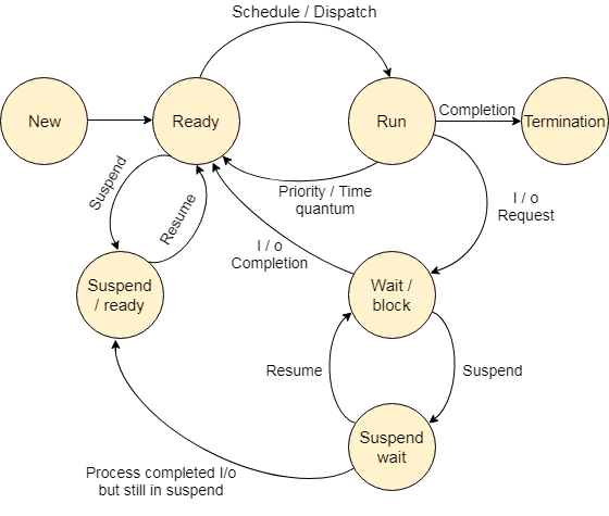 OS Process State Diagram
