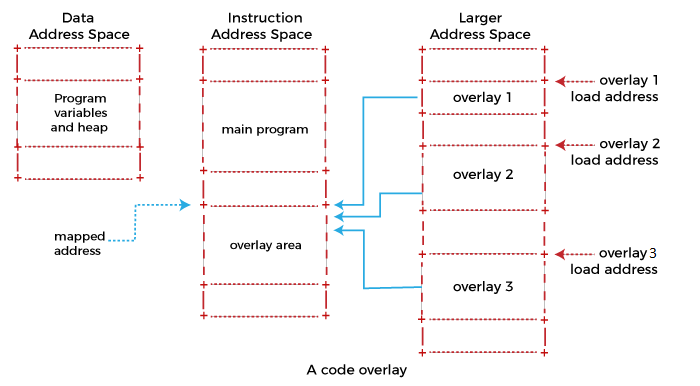 Overlays in Memory Management