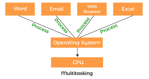 Properties of Operating System