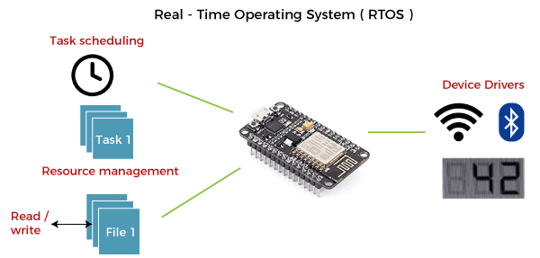 Real-Time operating system