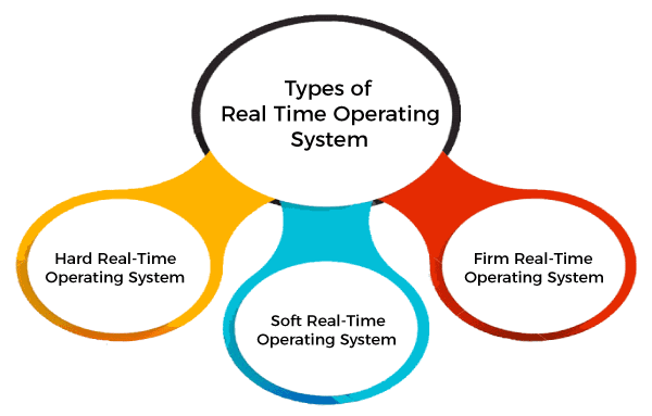 Real-Time operating system