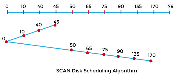 Difference between SCAN and C-SCAN Disk Scheduling Algorithm