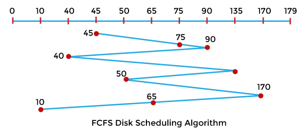 Difference between SCAN and FCFS Disk Scheduling Algorithm