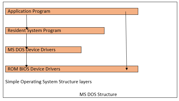 Simple Structure in Operating Systems (OS)