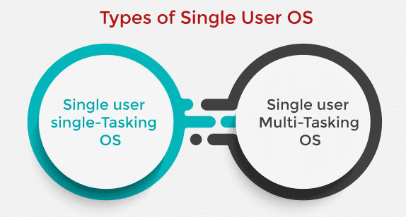 Single User Operating System