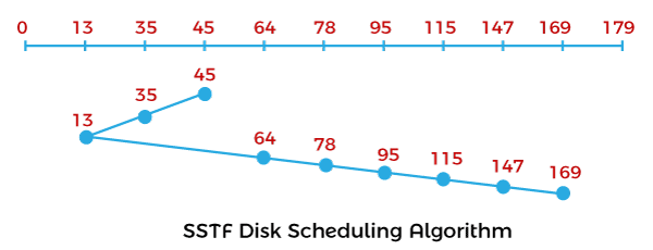 SSTF vs C-LOOK Disk Scheduling Algorithm