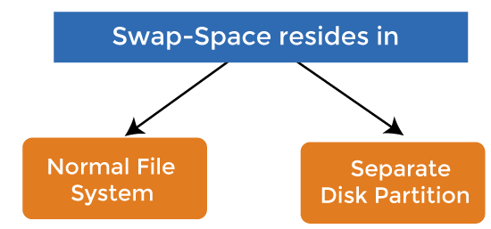 Swap-Space Management in Operating System