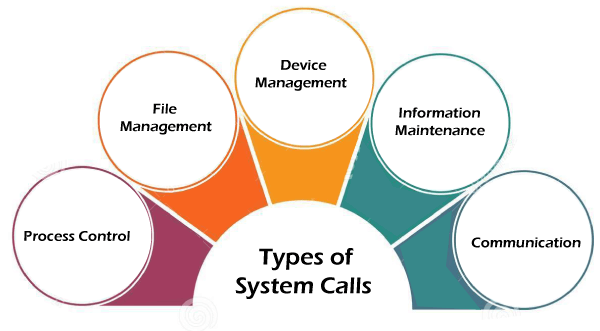 System Calls in Operating System