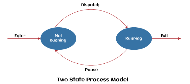 Two State Process Model in Operating System