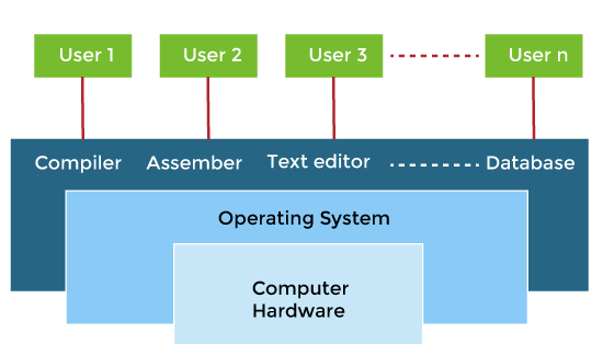 User View vs Hardware View vs System View in Operating System