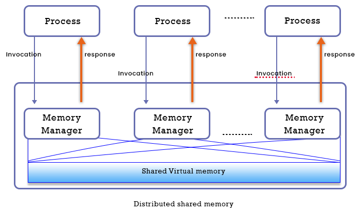 What is a distributed shared memory