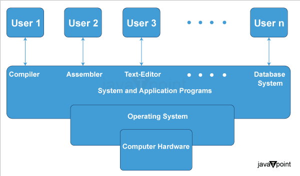 What is a System program in an Operating System