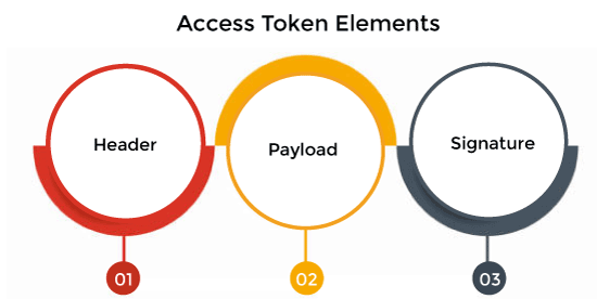 What is Access Token in Operating System