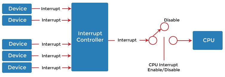 What is Interrupt in OS