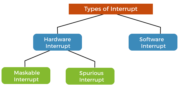 What is Interrupt in OS